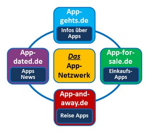app-netzwerk